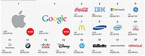 با ارزش ترین کمپانی دنیا : اپل، کوکاکولا، تویوتا، بنز و ... را پشت سر گذاشت.