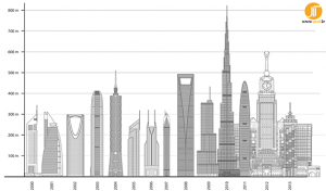 بلندترین ساختمان های جهان در سال 2013 تحت سلطه آسیا