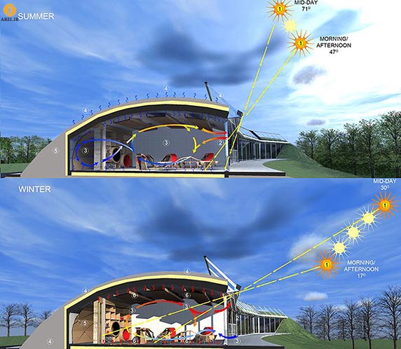 معماری سبز  در ترکیب با معماری پایدار