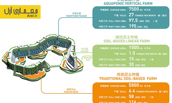 معماری پایدار: معماری مجموعه ای به نام " مزرعه خانه" برای سالمندان