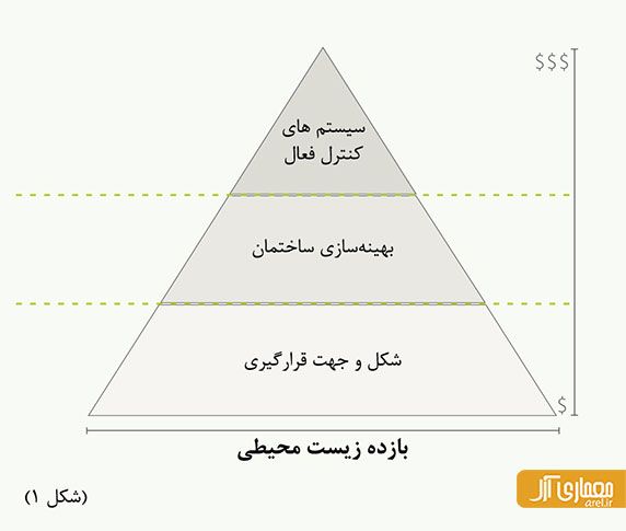 شهر مصدر، اولین شهر پایدار جهان