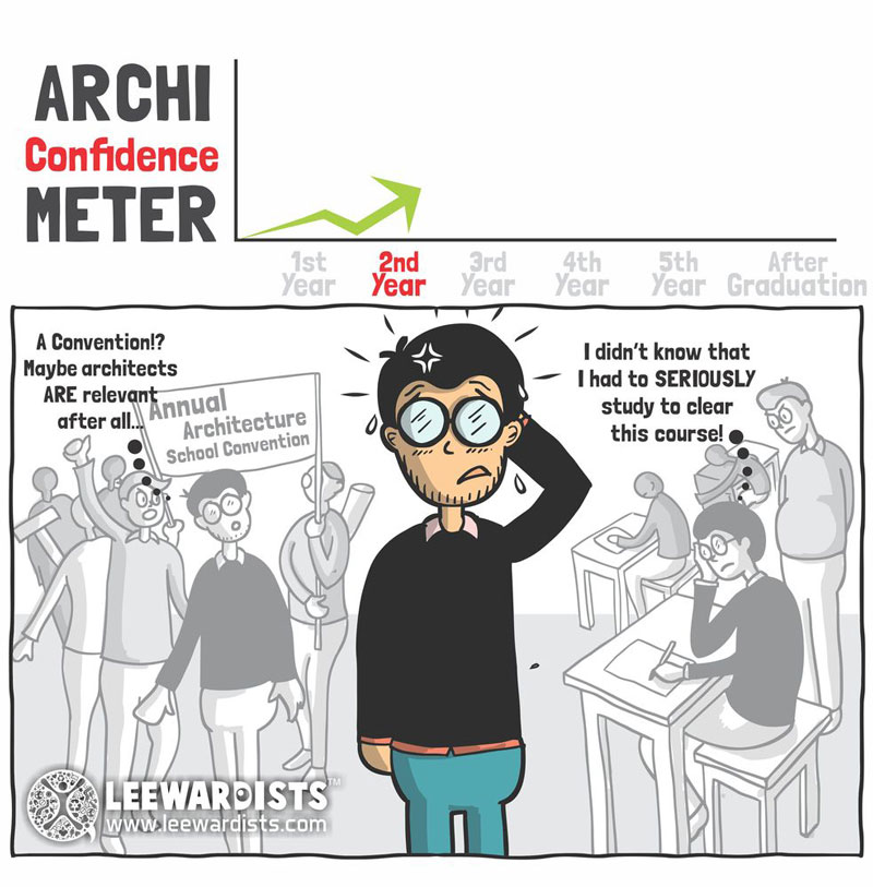 میزان اعتماد به نفس دانشجویان معماری در طول زمان