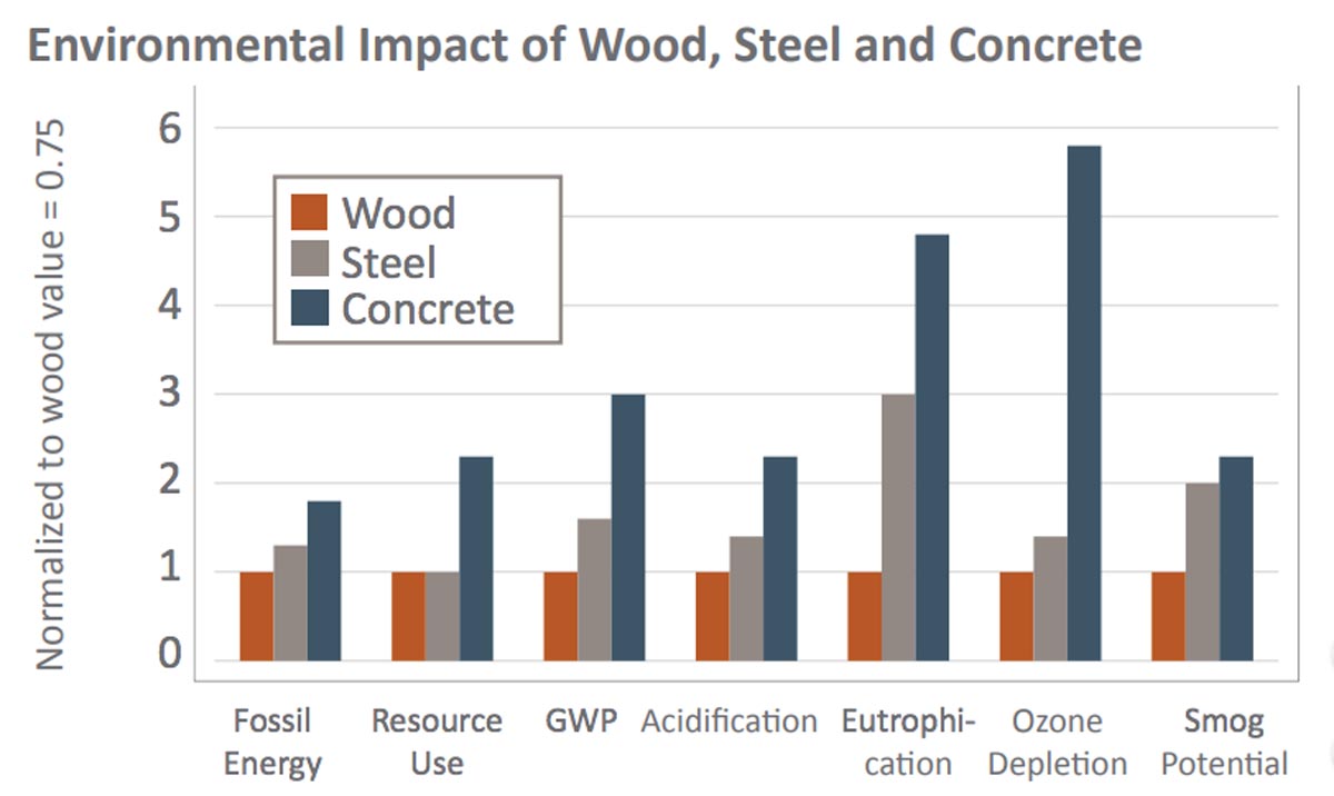 مقایسه اثرات زیست محیطی چوب، فولاد و بتن