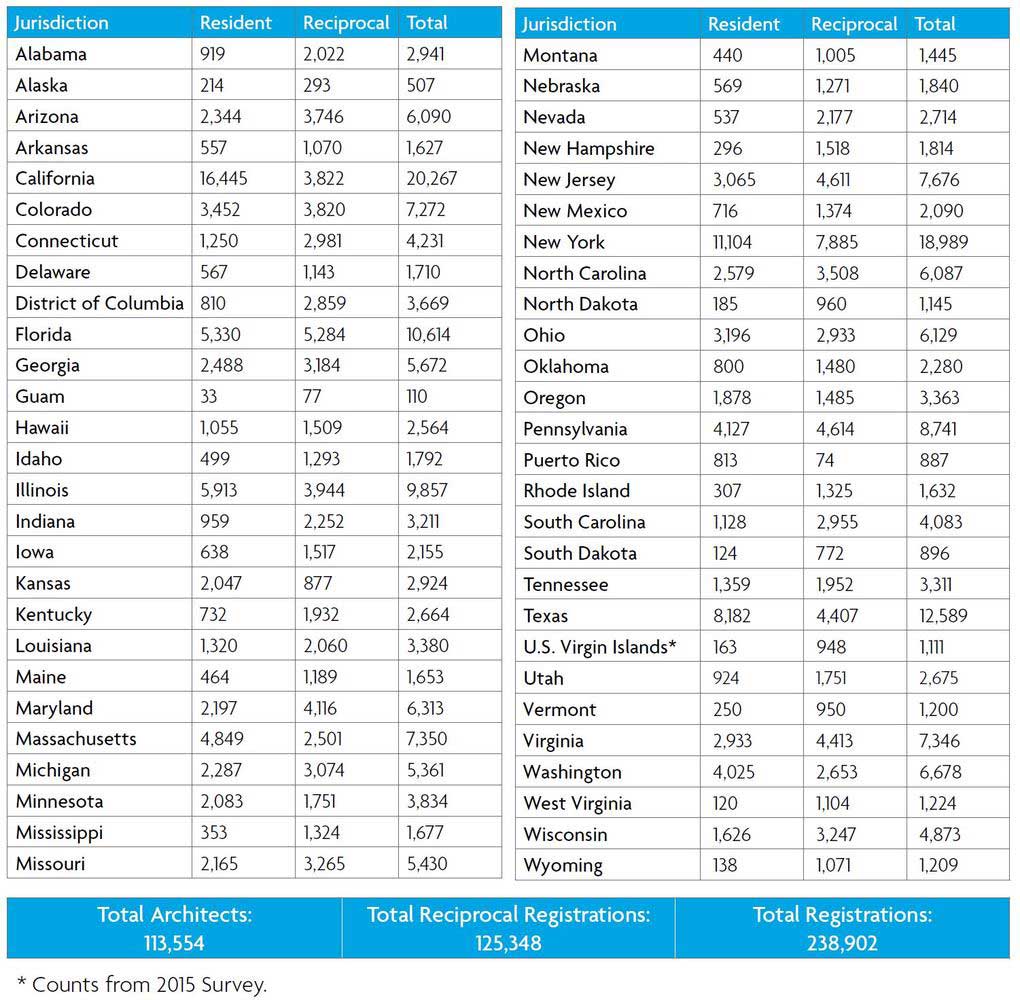 افزایش 10 درصدی معماری در 10 سال گذشته