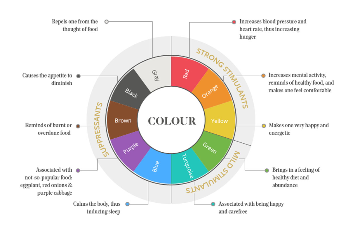 روانشناسی تاثیر رنگ ها بر اشتها در طراحی داخلی رستوران