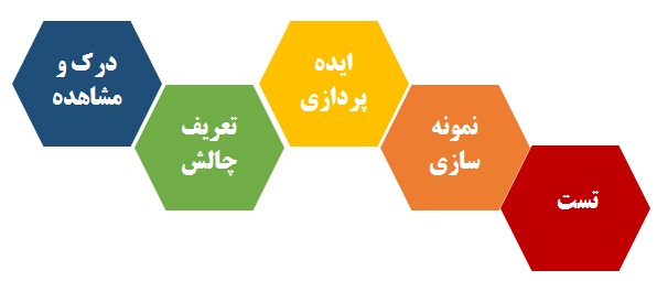 تفکر طراحی Design Thinking