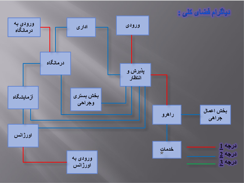 دانلود دیاگرام و ریز فضاهای بخش های داخلی بیمارستان در برنامه فیزیکی