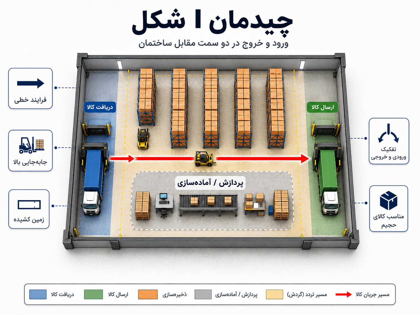 چیدمان I شکل در طراحی سوله