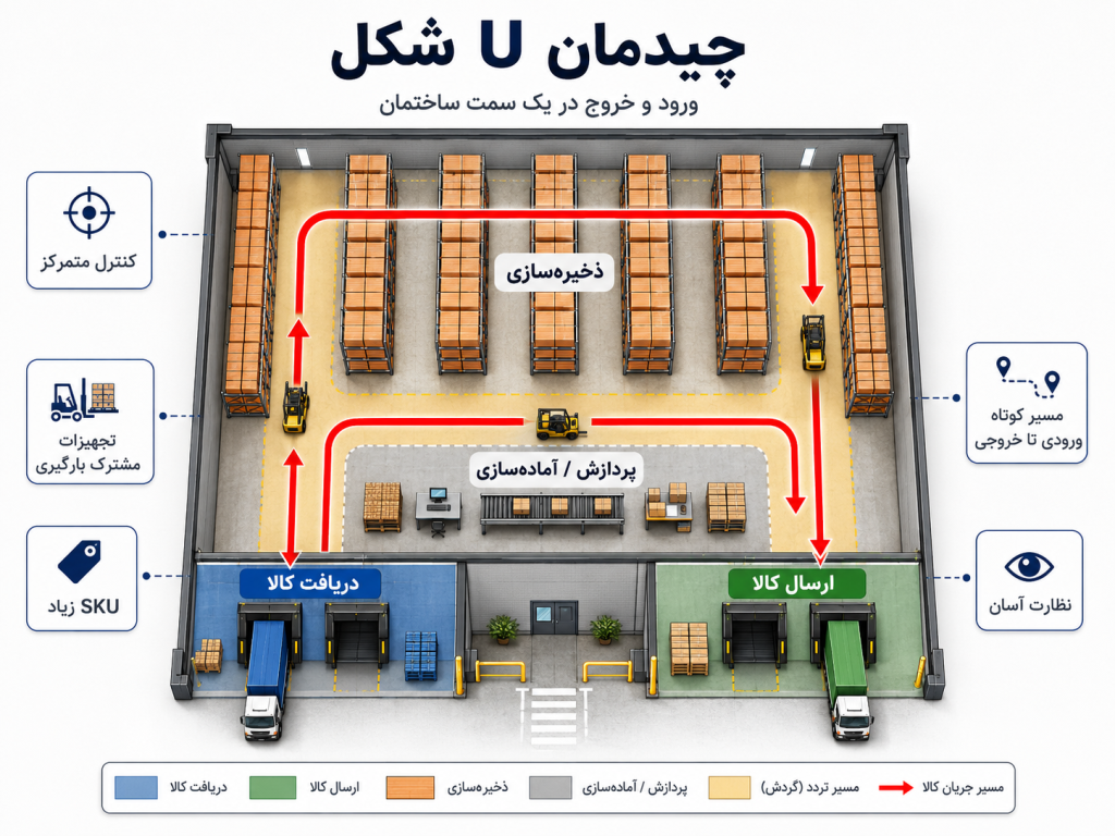 چیدمان U شکل سوله و انبار
