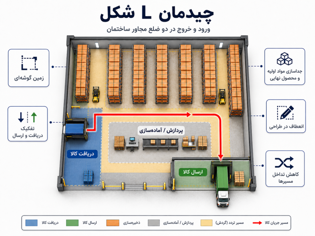 چیدمان L شکل در طراحی سوله